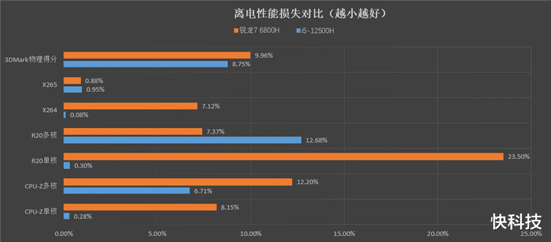 创投圈|小新 Pro 16 2022酷睿版/锐龙版对比:Intel不插电依然满血