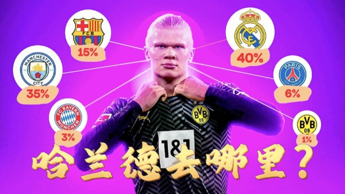 梅西|哈兰德去哪里？挪威媒体列出潜在下家：皇马与曼城最有可能！