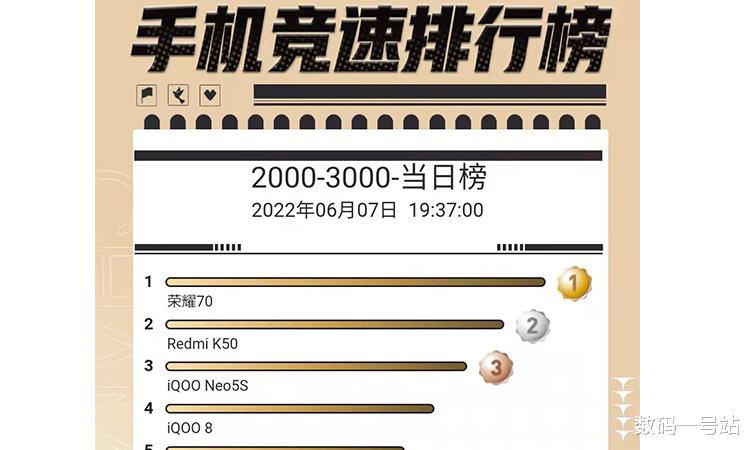 英特尔|荣耀70全渠道开售，登顶手机竞速当日排行榜，IMX800主摄2699元起