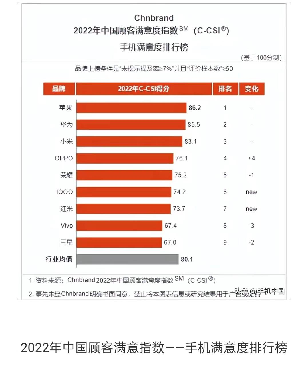 千元手机|中国手机满意度榜出炉！OPPO排名第三，自研技术+流畅系统是关键