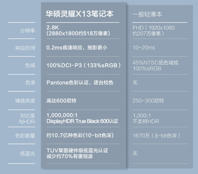 |灵耀X 13瓷青色开售，锐龙7 6800U+1kg机身首发6999元