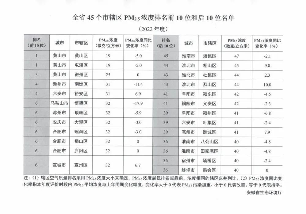 事关你我！安徽这项年度排名公布