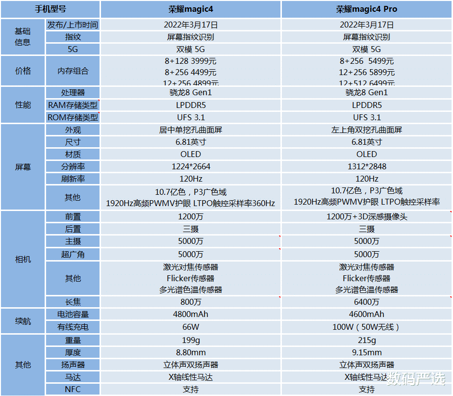 金嗓子|荣耀Magic4和Magic4 Pro有什么不同？哪一款更好？
