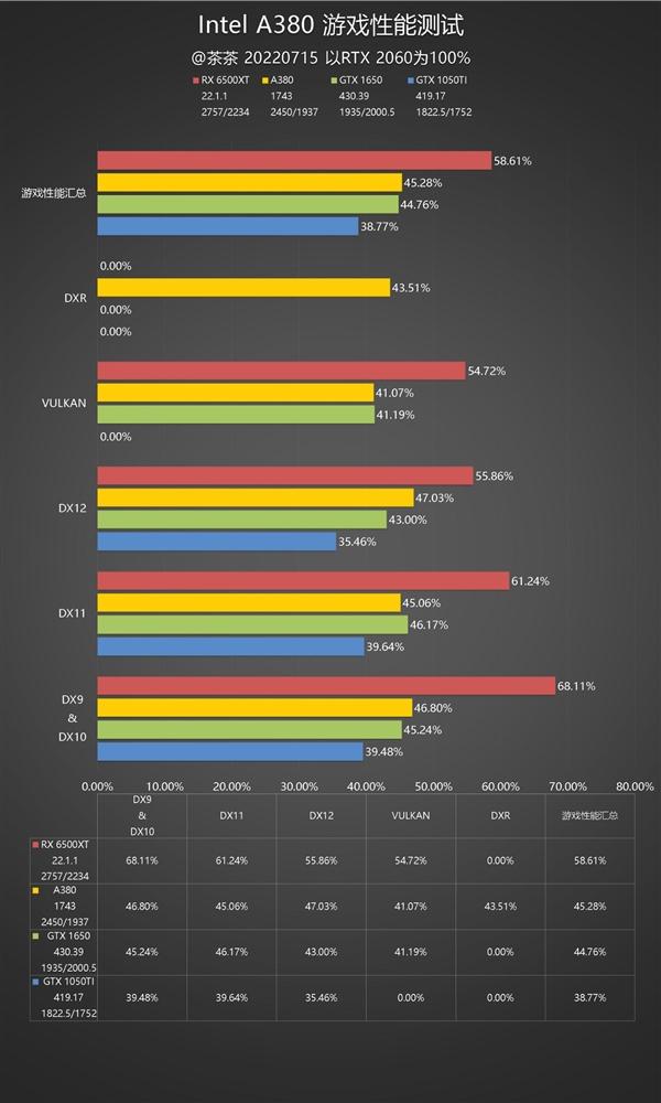 芯片|Intel Arc A380显卡深度评测：拿到了入场券 仅此而已