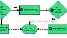开源软件|Android 中的权限