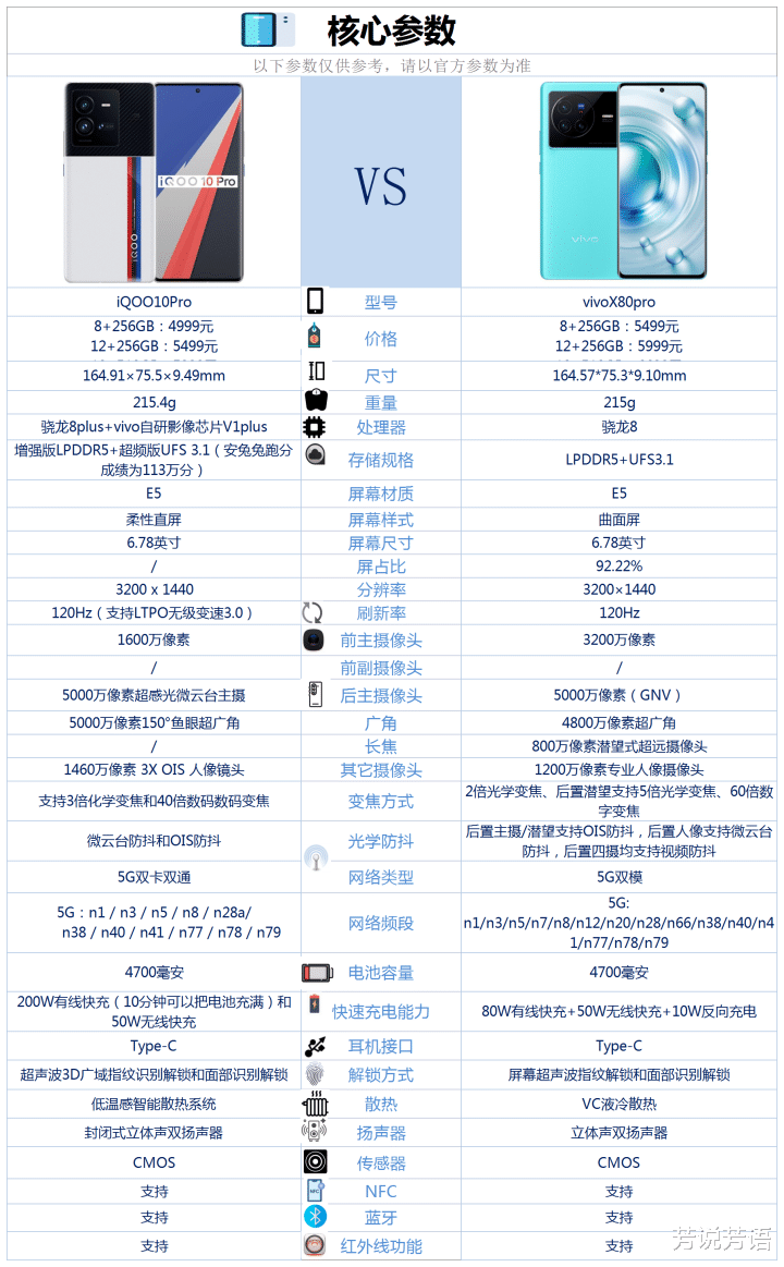 iqoo|iQOO10pro和vivoX80pro相比较，该如何选？