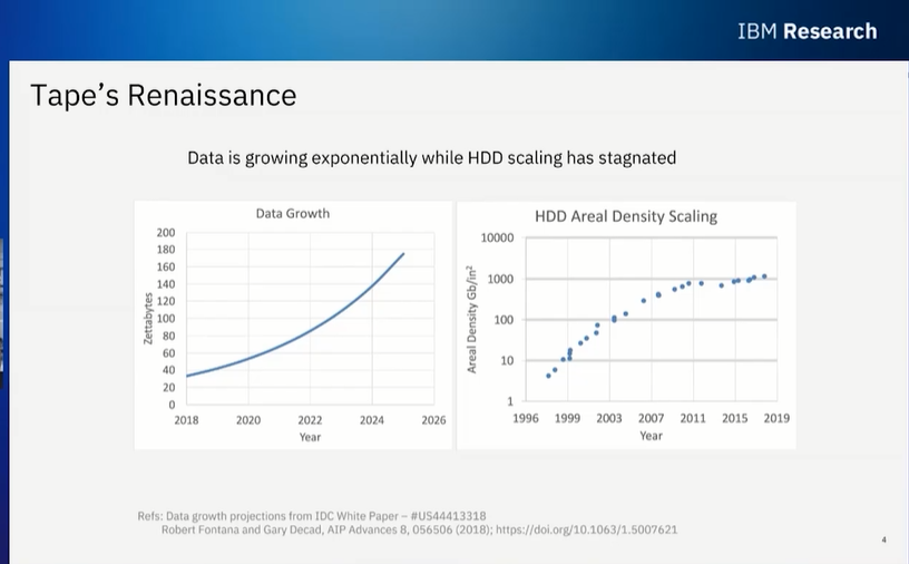 华为|你以为磁带被时代淘汰了？其实它们正在卷土重来，如今活得很滋润