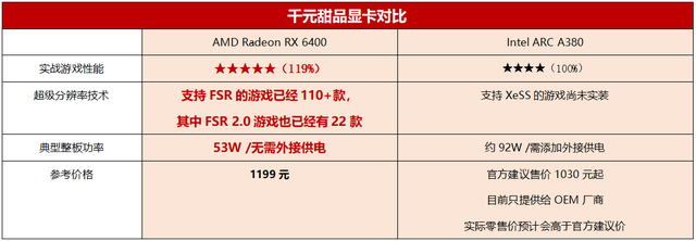 显卡|不怕蓝厂搅局,纯玩游戏千元显卡还是RX 6400香