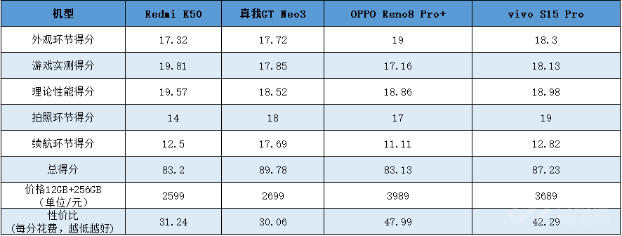 电池|天玑8100成618换机首选我帮你算出了性价比最高的那款中端机