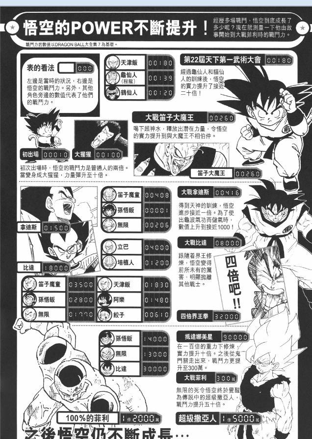 超级赛亚人|超三孙悟空PK超三悟天克斯，合体人战斗力碾压所有赛亚人