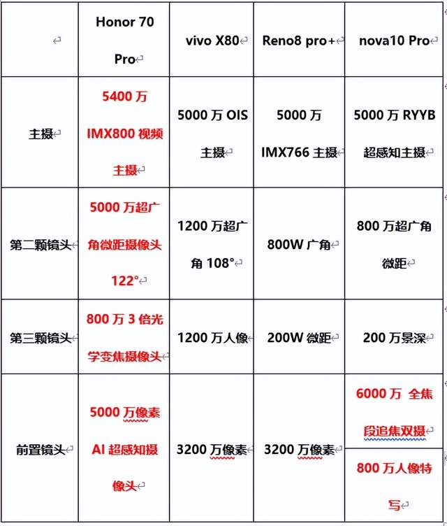 华为荣耀|准备在暑假更新设备？主流智能手机大PK，看完秒懂