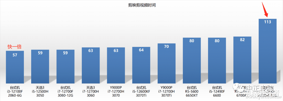 iPhone14|跑分超RTX 3060！英特尔锐炫独显真的成功了？