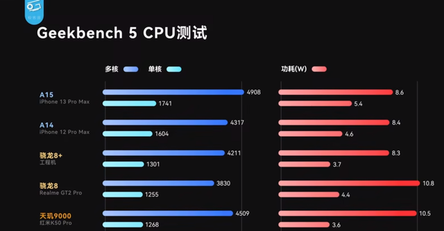 游戏手机|台积电真香！UP主实测骁龙8+工艺大进步，ROG游戏手机6蓄势待发
