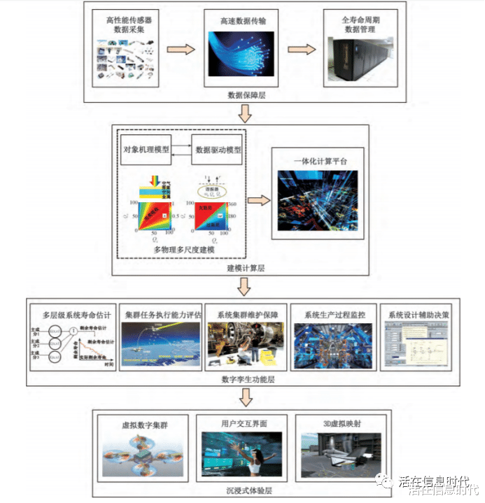 算法|数字孪生(三):技术体系