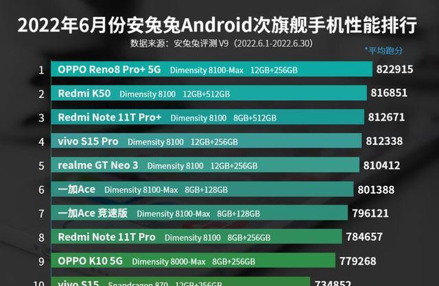 oppok10|看了6月安卓手机排行榜,不得不说OPPOK10真有两把刷子
