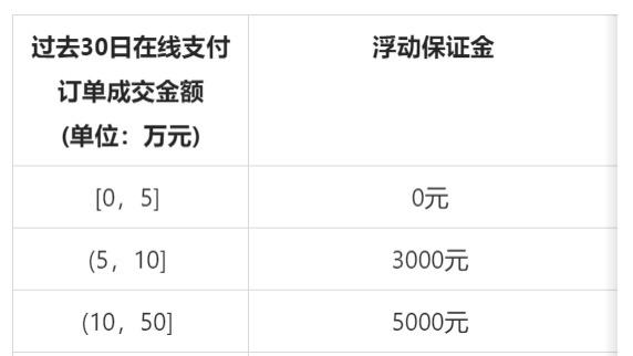 拼多多|收藏！2022年各大电商平台开店入驻资费标准：天猫、京东、抖音、小红书、考拉、拼多