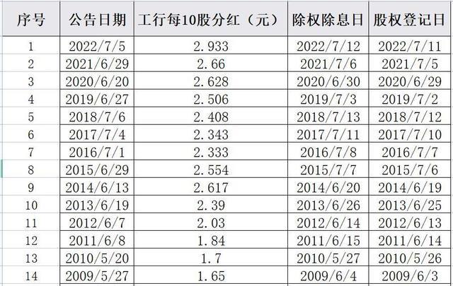 你真的了解中国工商银行吗? 普通人投资的优秀选择, 助力财务自由