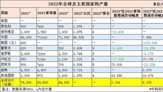 2022年全球钨储量增加2.7%，中国降超5%