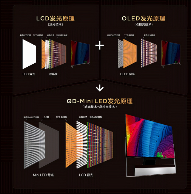 Mini LED|2022年电视机哪个好?QD-Mini LED电视或是更优选