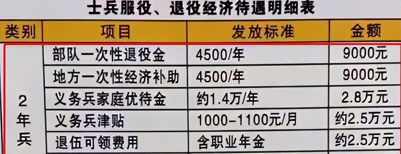 大学生当两年义务兵, 退伍后拿到的经济补助金额, 大概是这个数