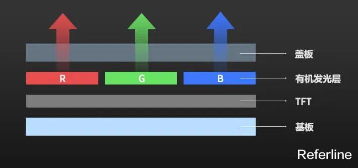 芯片|OLED 还是 AMOLED,傻傻分不清?