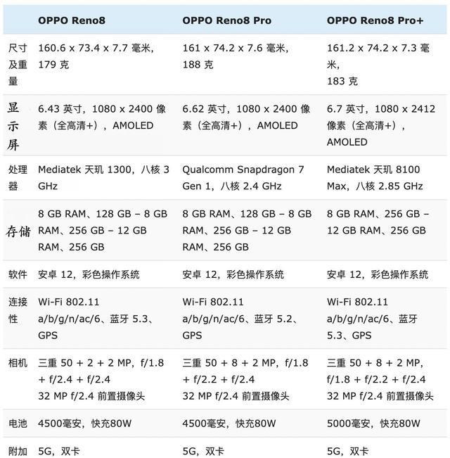 显卡|OPPOReno8、Reno8Pro、Reno8Pro+全面对比:优缺点很明显