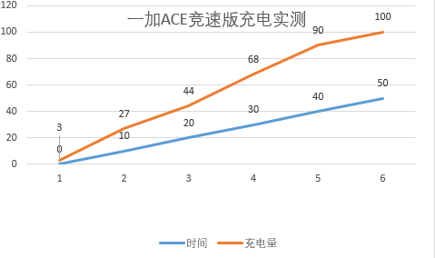 一加科技|2000档LCD游戏次旗舰,一加Ace竞速版真的将就了?