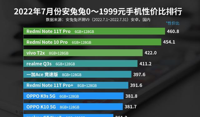 安兔兔|安兔兔性价比第1的千元机,5080mAh+天玑8100,已降至1549元