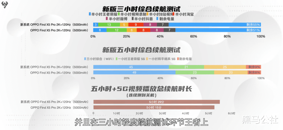 ColorOS|性能与续航怎么选？ColorOS超算平台：我全都要！
