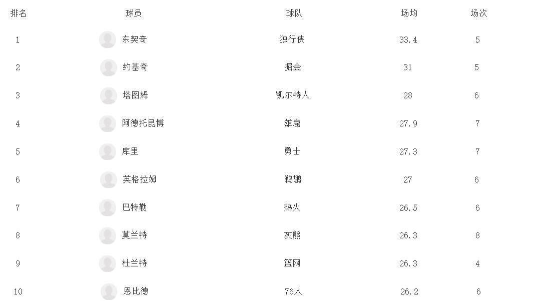 |季后赛得分榜更新：东契奇登顶，塔图姆反超字母哥，库里跌至第5