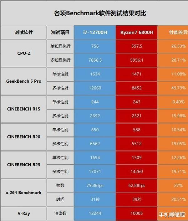 联想|i7-12700H和R7-6800H,这两个CPU差距有多大?