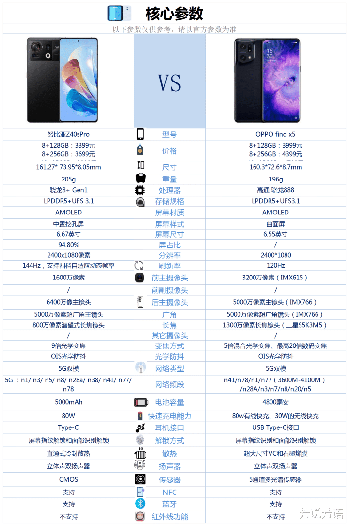 努比亚|努比亚Z40SPro和OPPOfindX5相比较,买哪款好?