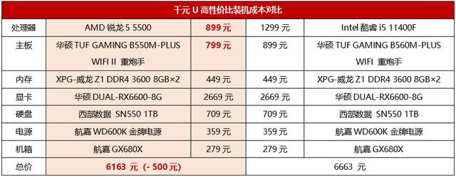 锐龙5|不到千元享受6核小钢炮!锐龙5 5500性价比完胜酷睿i5 11400F