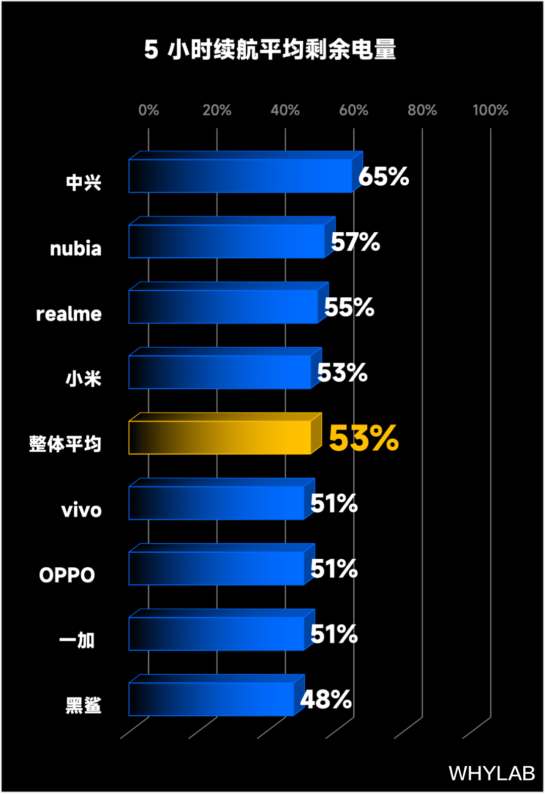 电池|上半年哪个品牌充得快、用得持久且冷静？