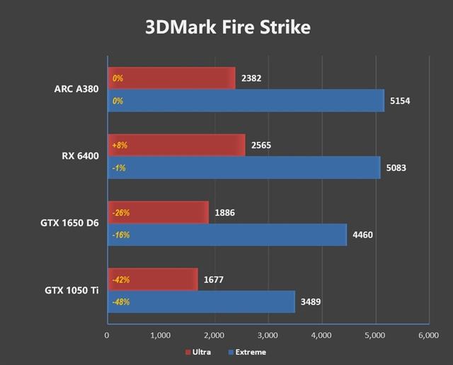 英特尔|首秀合格 同志仍需努力!蓝戟Intel锐炫A380显卡首发评测