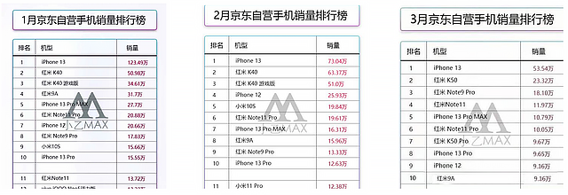 红米手机|2022年手机单品销量排行榜已出,第二有点猛,第一是老面孔?