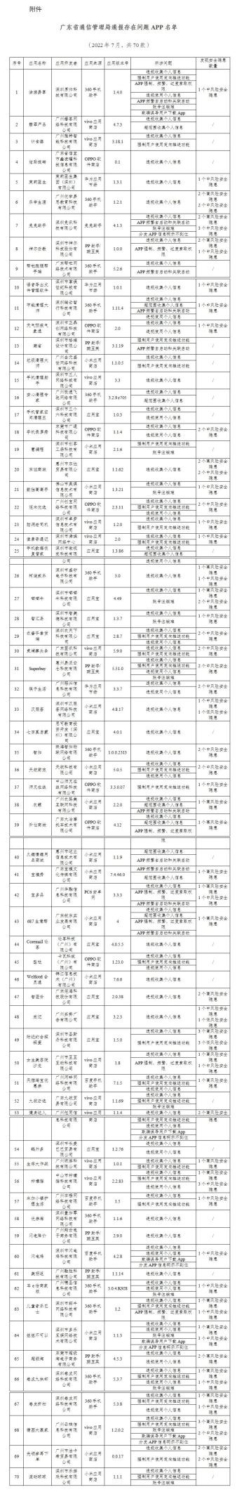 网络安全|70款APP被通报！APP隐私合规问题屡禁不止，如何做到有效整改？