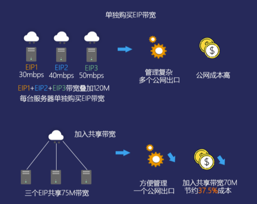 弹性公网IP产品，它如何满足您的动态网络需求？