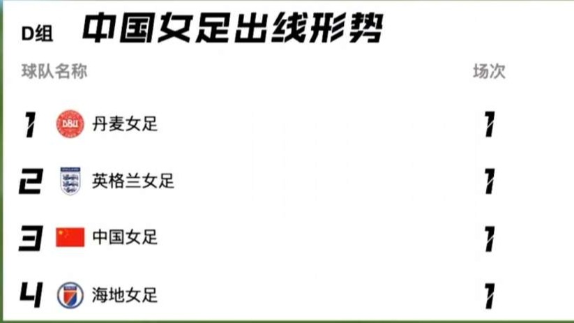 今晚女足战海地，争取拿分出线