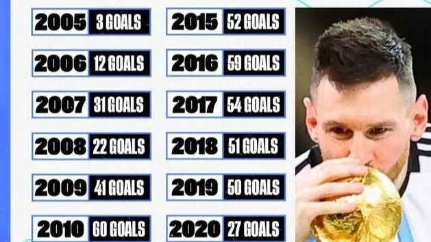 回顾梅西18年生涯每年进球数