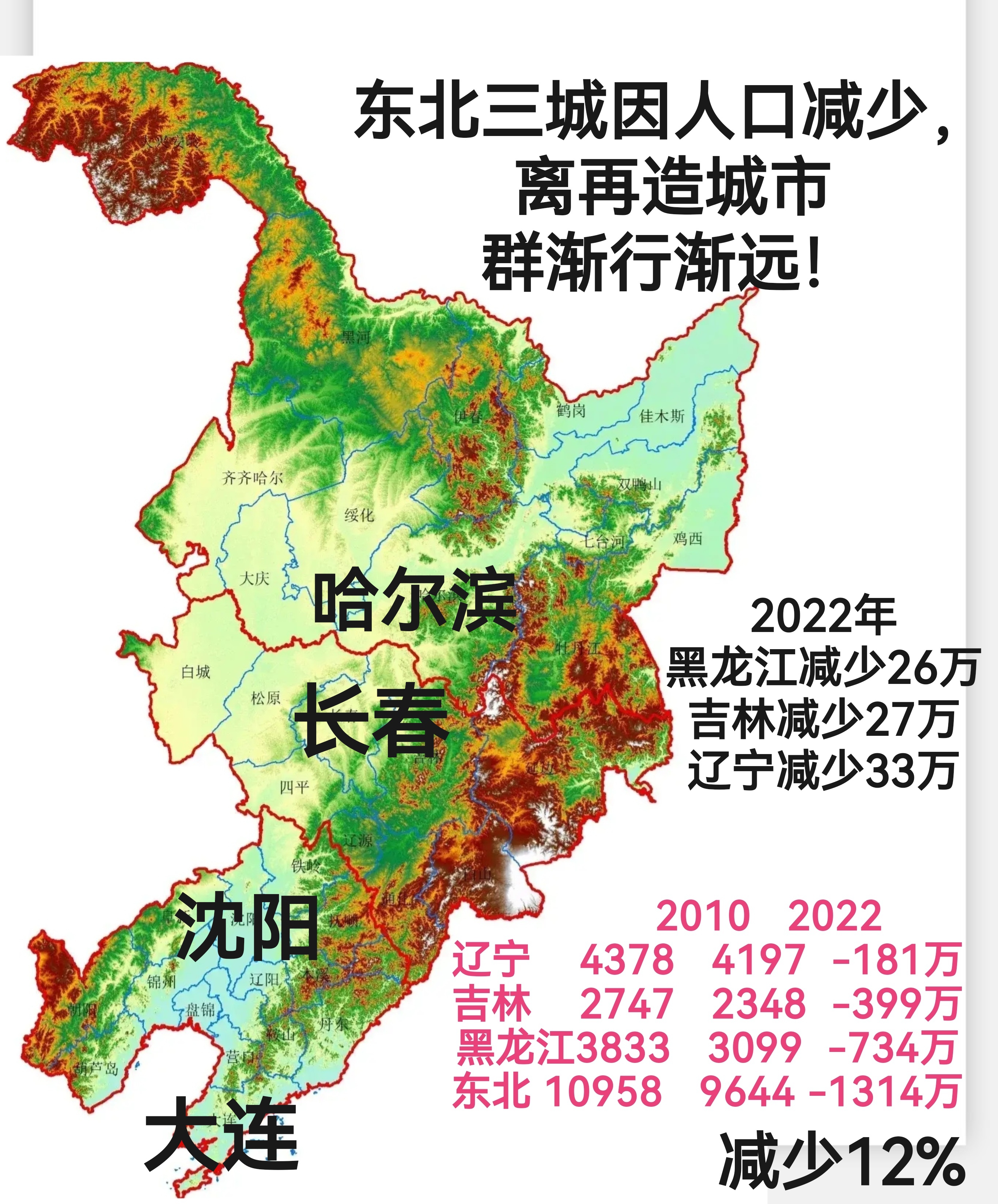 东北三省人口减少, 还有造城市群的可能吗?