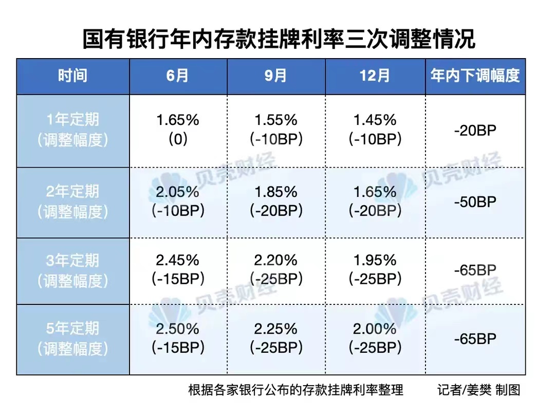 #银行3年定期存款利率与余额宝相近# 当各家银行在一年内3次下调存款利率，未来会