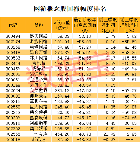 砸出深坑！跌幅最大的20只游戏股

游戏再次活跃。得益于AI的降本提效，今年游戏