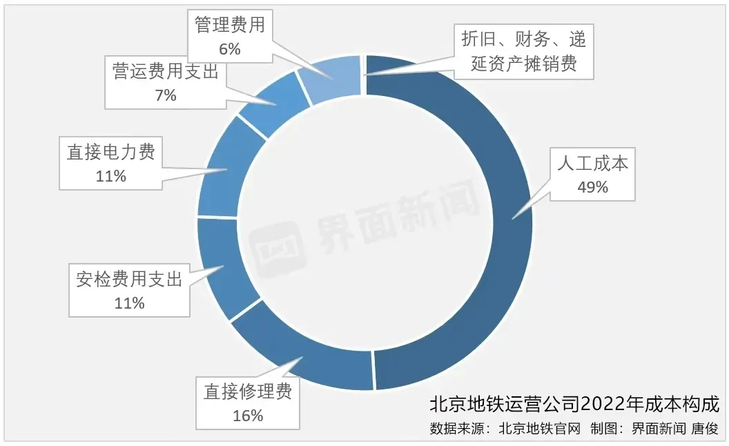 北京地铁要调价，原因是亏损严重。看到地铁数据才明白，地铁最大的开销不是运营和电费
