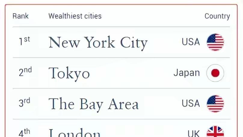 全球十大最富裕城市中国占三席，国家间贫富差距缩小内部差距扩大