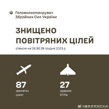 乌克兰摧毁了 122 枚巡航导弹中的 87 枚和 36 架无人机中的 27 架。