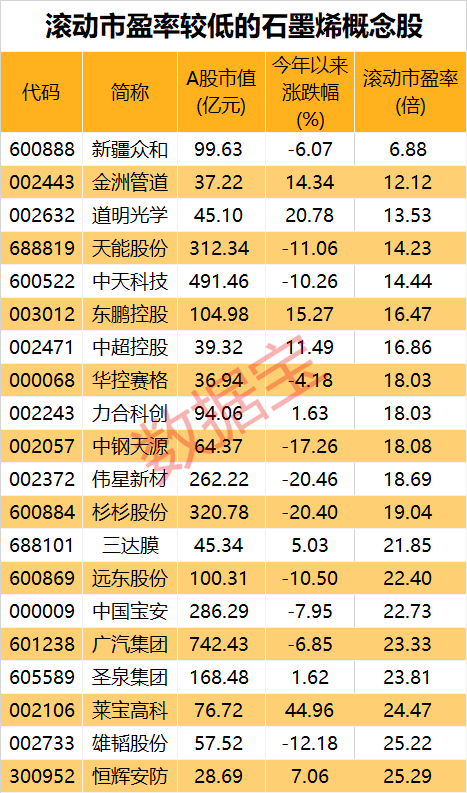 低估值的20只石墨烯个股，请收好！

最新研究发现石墨烯或变成“黄金材料”，石墨