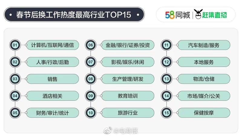 58同城发布《2023年返城就业调查报告》，平均月薪达9039.3元的计算机行业
