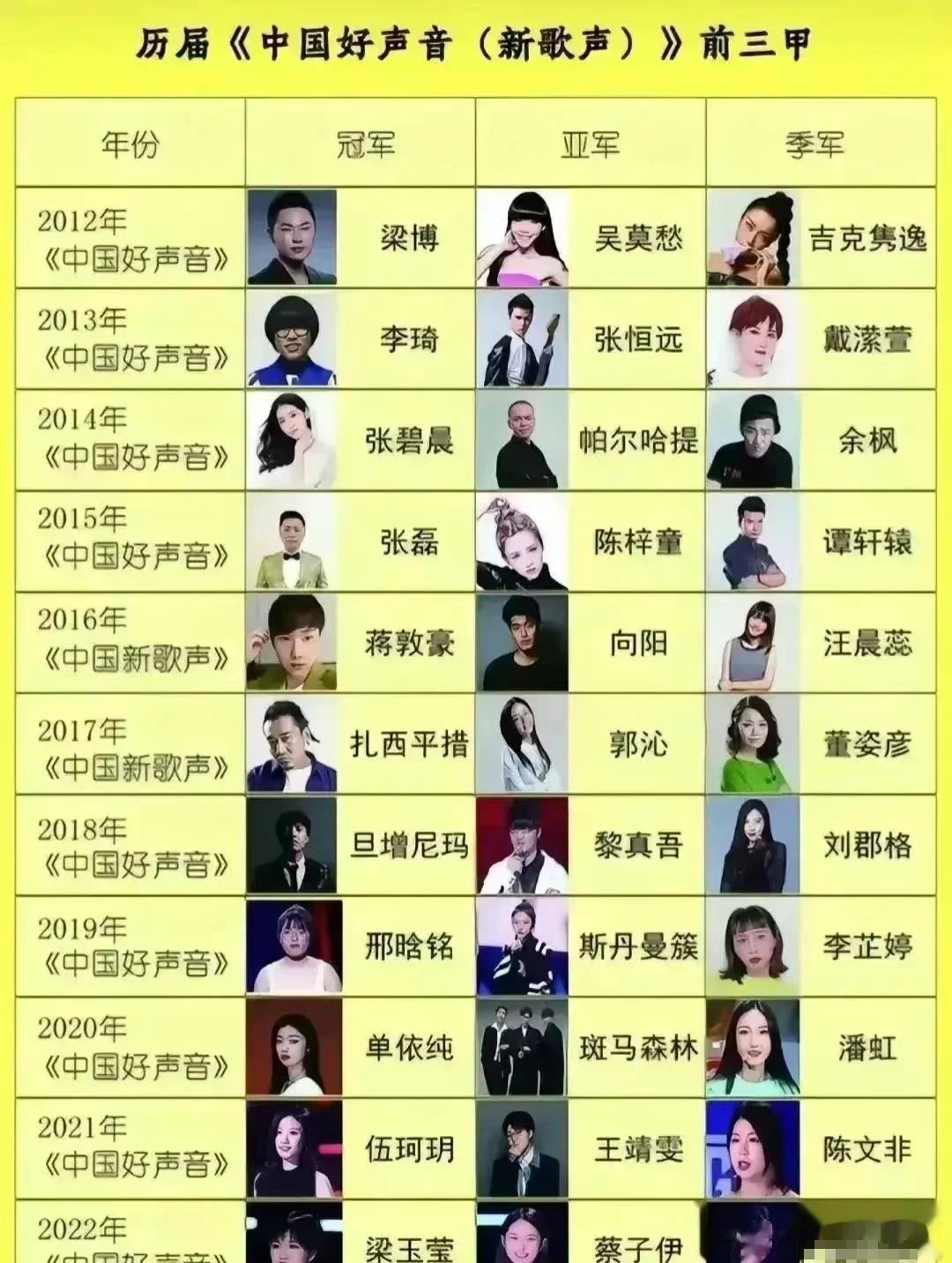 历年中国好声音的前三名，你认识几个呢？如果你全都认识，那绝对是好声音的忠实粉丝，