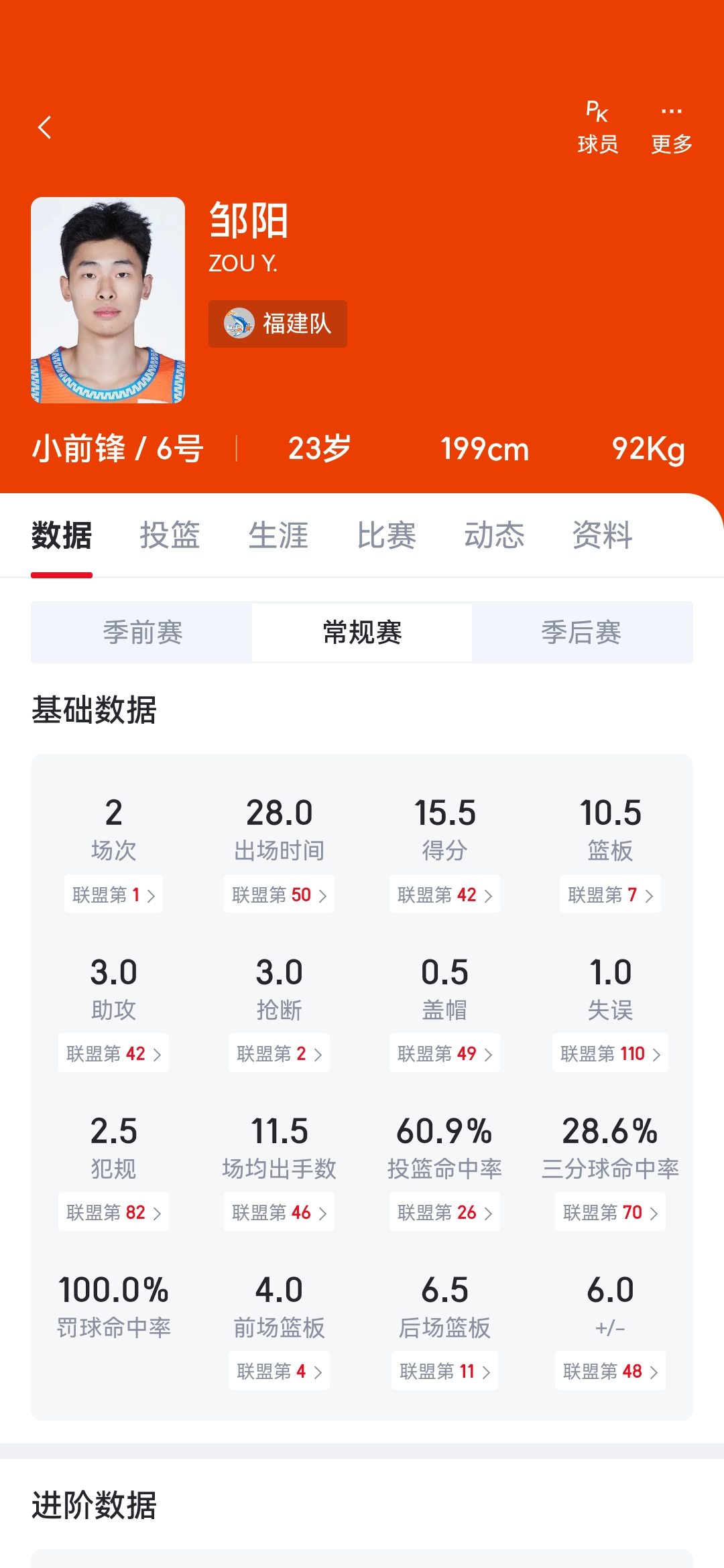 邹阳这种自带体系的球员竟然第五顺位才被选中，不知道那些俱乐部会不会后悔。
两场比